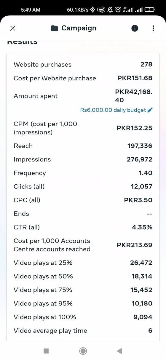 Facebook ads cost example: 278 purchases at PKR 151.68 each with 276,972 impressions