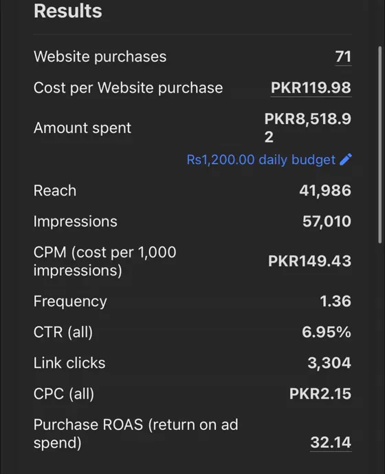 Facebook ads cost example: 71 purchases at PKR 119.98 each, PKR 8,519 spent, 32.14 ROAS