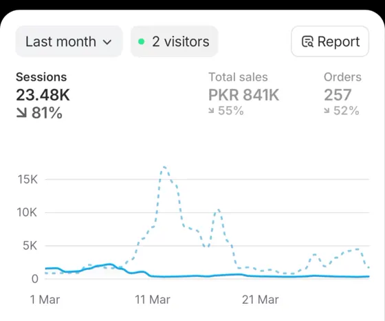 Is Shopify available in Pakistan? Yes: a Pakistani Shopify store dashboard showing PKR 841K in sales from 257 orders in one month