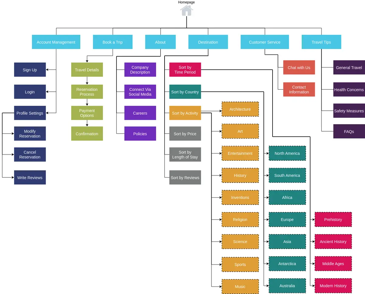 Website sitemap to share with a web design company before asking for quotes